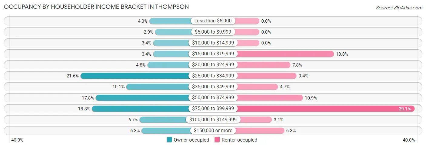 Occupancy by Householder Income Bracket in Thompson