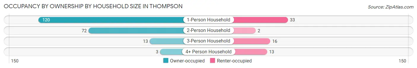 Occupancy by Ownership by Household Size in Thompson