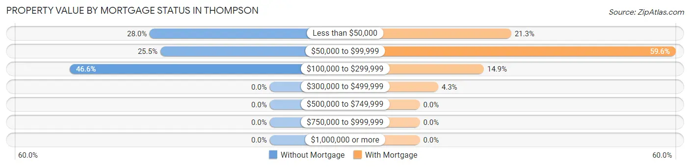 Property Value by Mortgage Status in Thompson