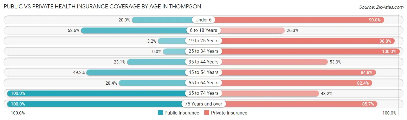 Public vs Private Health Insurance Coverage by Age in Thompson