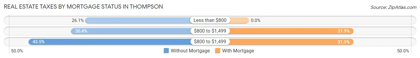 Real Estate Taxes by Mortgage Status in Thompson