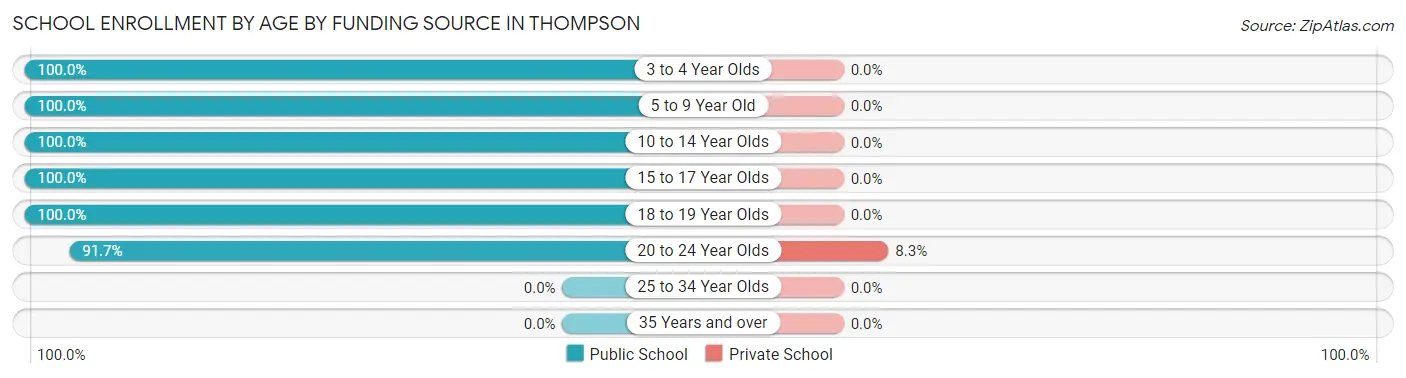 School Enrollment by Age by Funding Source in Thompson