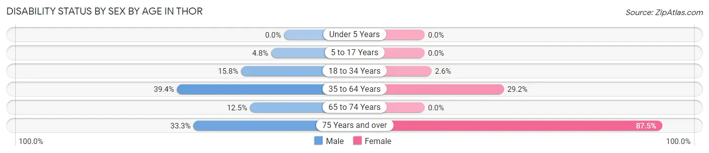 Disability Status by Sex by Age in Thor