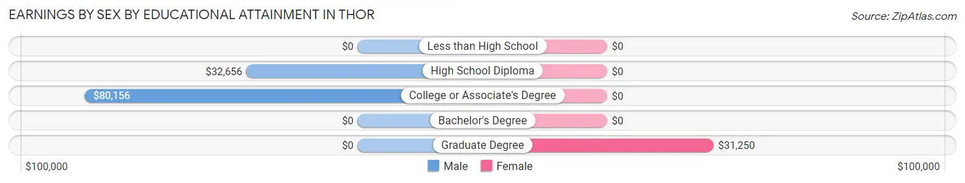 Earnings by Sex by Educational Attainment in Thor