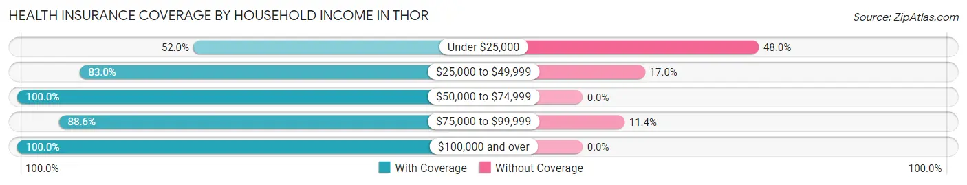 Health Insurance Coverage by Household Income in Thor