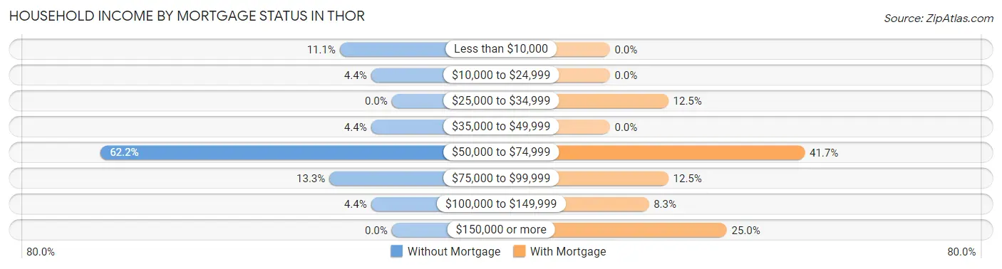 Household Income by Mortgage Status in Thor