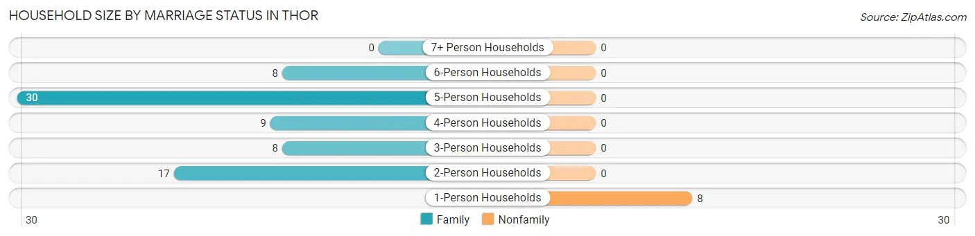 Household Size by Marriage Status in Thor