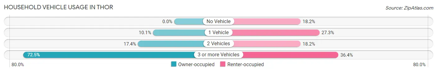 Household Vehicle Usage in Thor