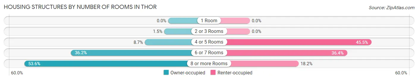 Housing Structures by Number of Rooms in Thor
