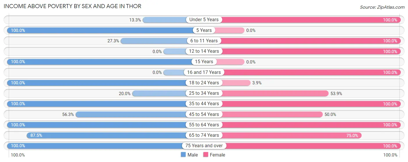 Income Above Poverty by Sex and Age in Thor