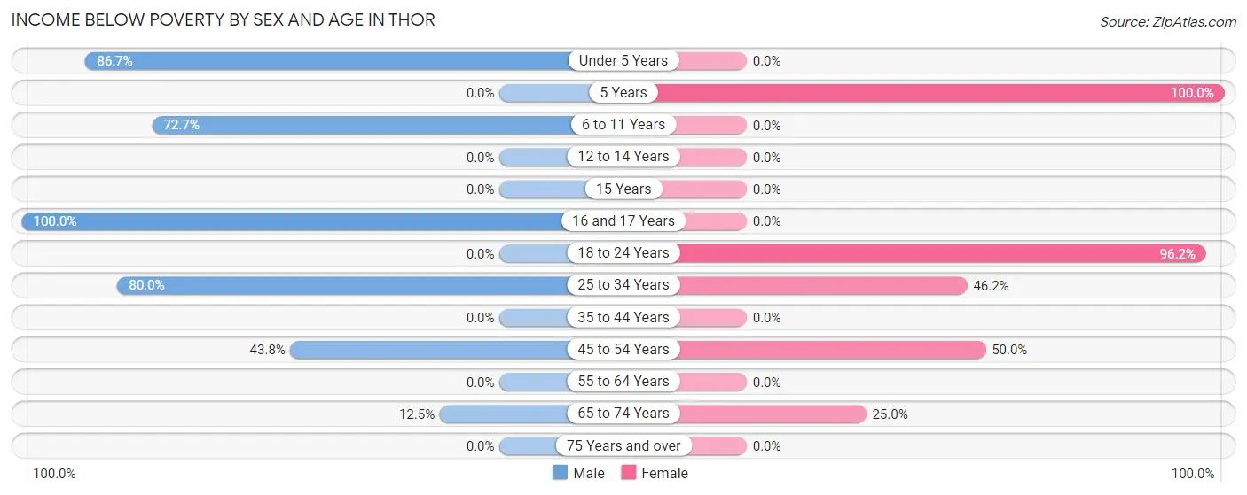 Income Below Poverty by Sex and Age in Thor
