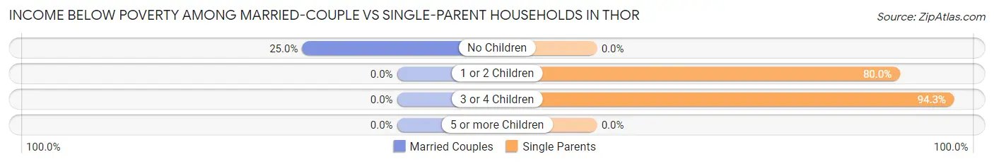 Income Below Poverty Among Married-Couple vs Single-Parent Households in Thor