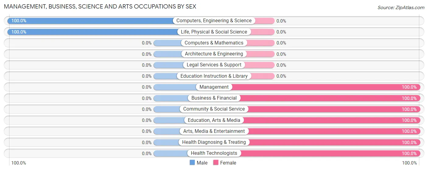 Management, Business, Science and Arts Occupations by Sex in Thor