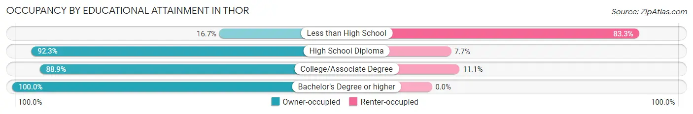 Occupancy by Educational Attainment in Thor