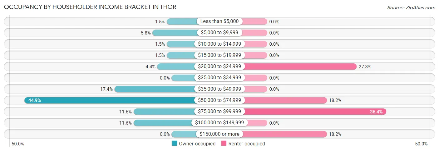 Occupancy by Householder Income Bracket in Thor