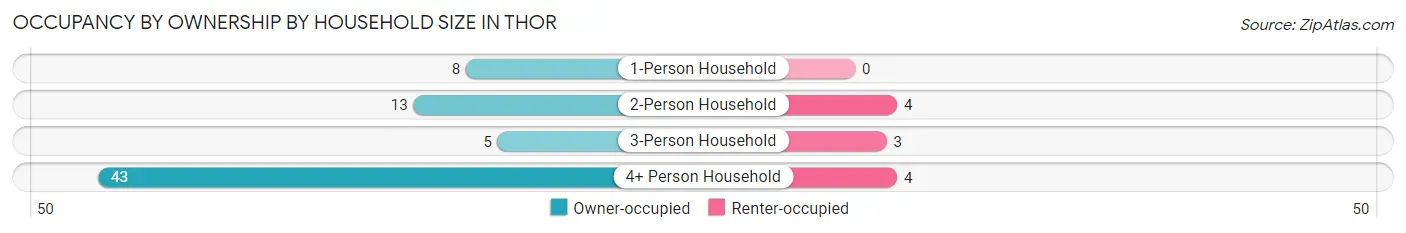 Occupancy by Ownership by Household Size in Thor
