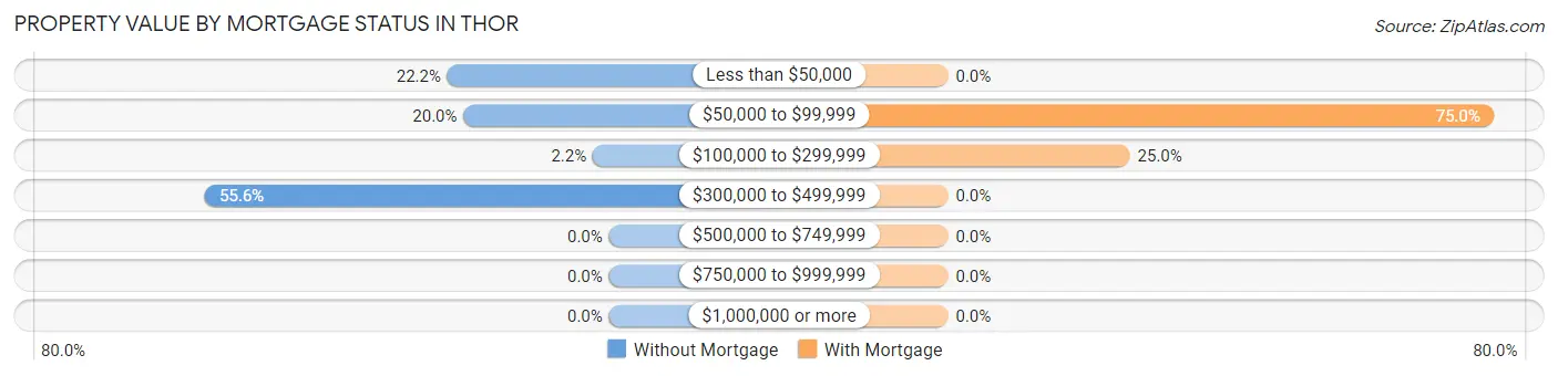 Property Value by Mortgage Status in Thor