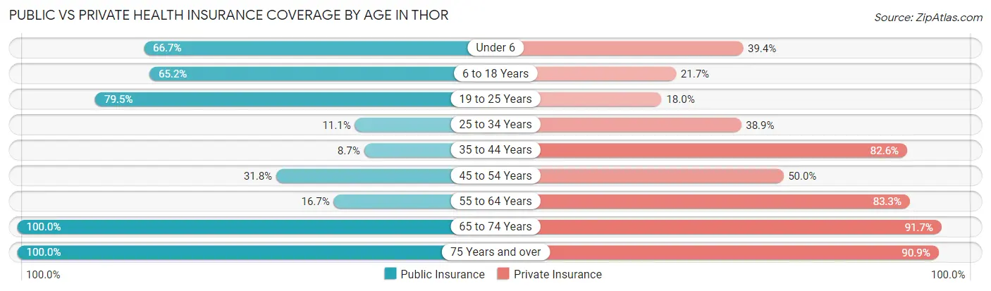 Public vs Private Health Insurance Coverage by Age in Thor