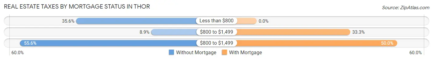 Real Estate Taxes by Mortgage Status in Thor