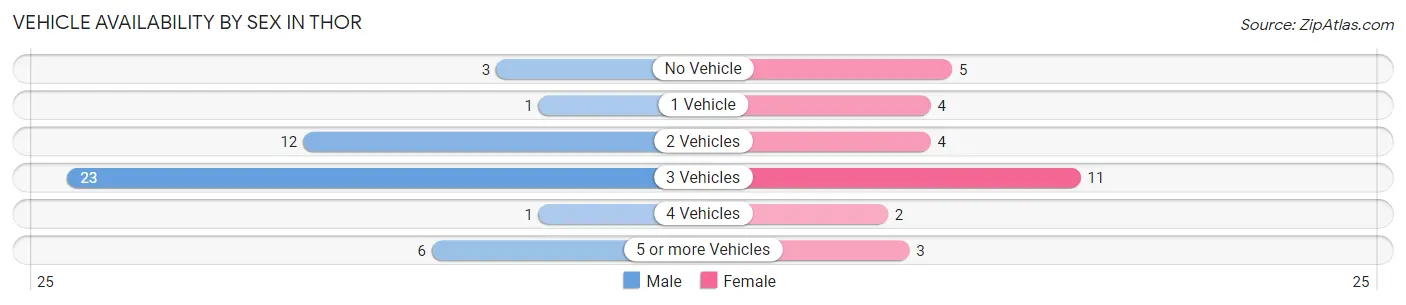Vehicle Availability by Sex in Thor