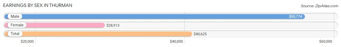 Earnings by Sex in Thurman