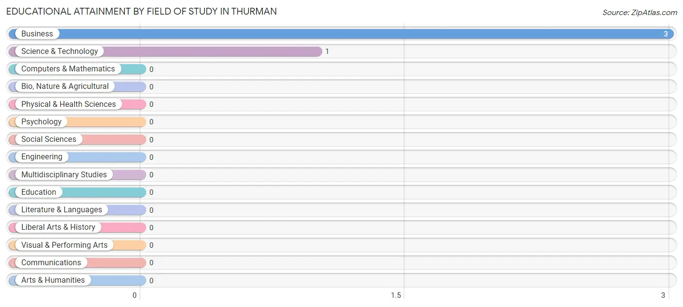 Educational Attainment by Field of Study in Thurman