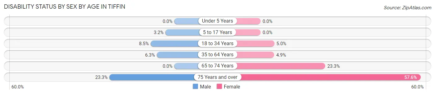 Disability Status by Sex by Age in Tiffin