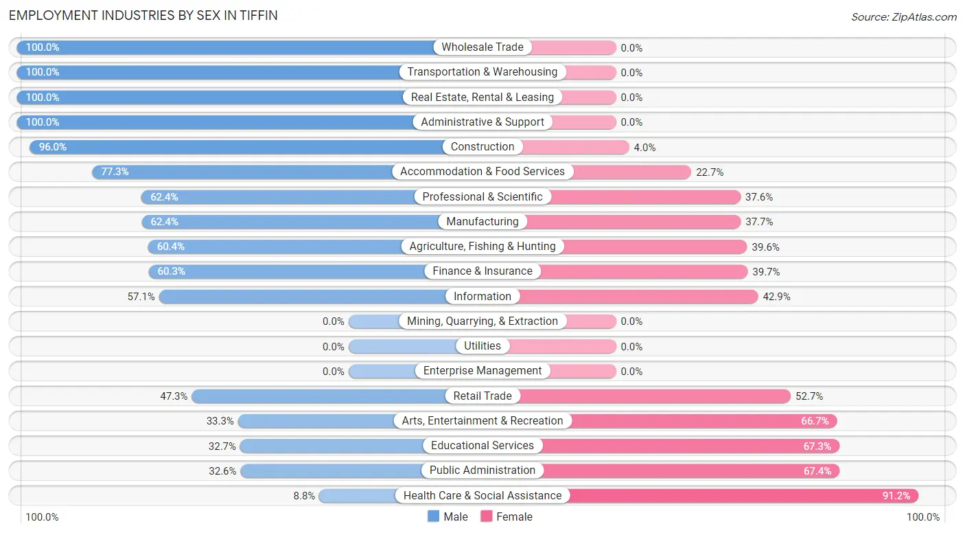 Employment Industries by Sex in Tiffin