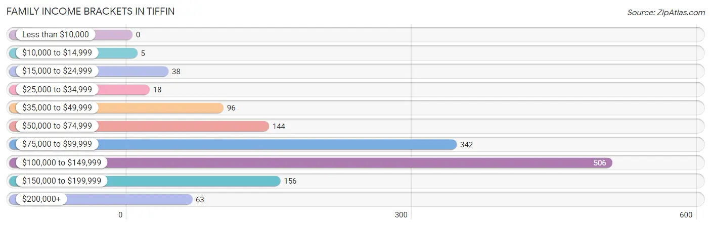 Family Income Brackets in Tiffin