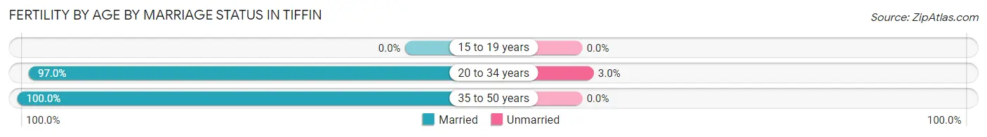 Female Fertility by Age by Marriage Status in Tiffin