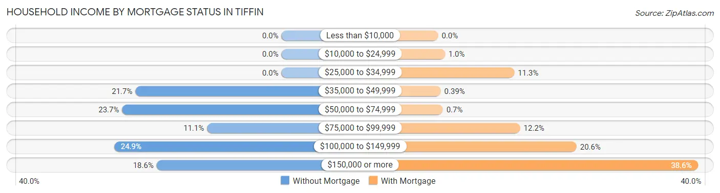 Household Income by Mortgage Status in Tiffin