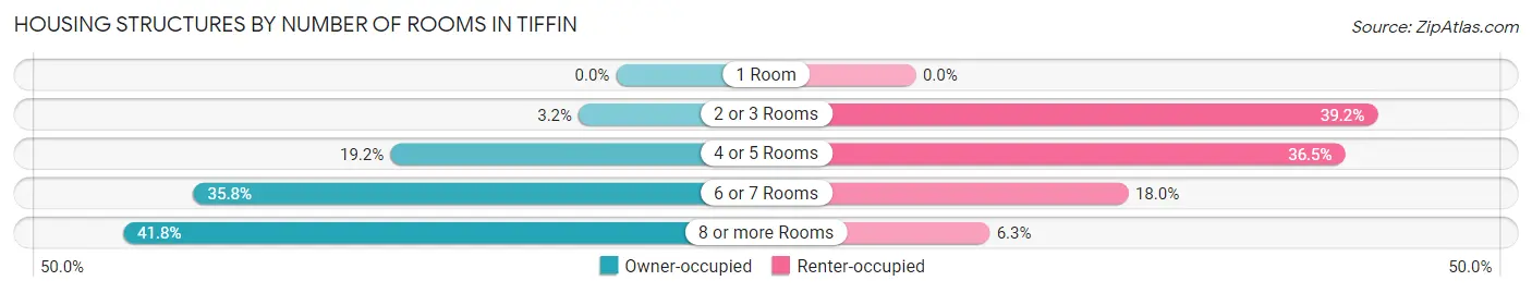 Housing Structures by Number of Rooms in Tiffin