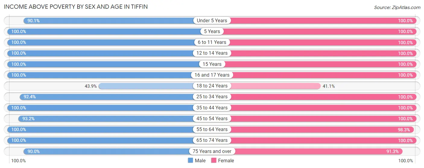 Income Above Poverty by Sex and Age in Tiffin