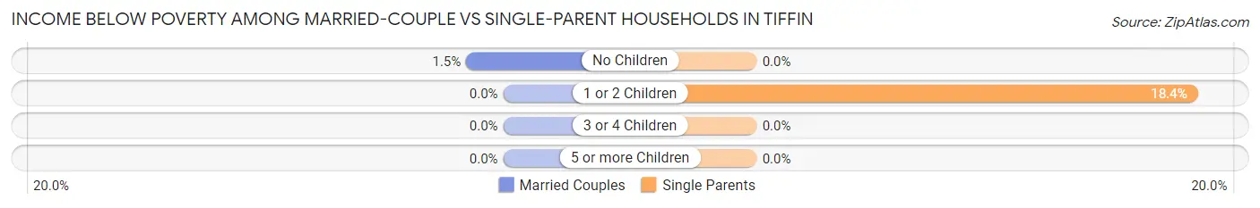 Income Below Poverty Among Married-Couple vs Single-Parent Households in Tiffin