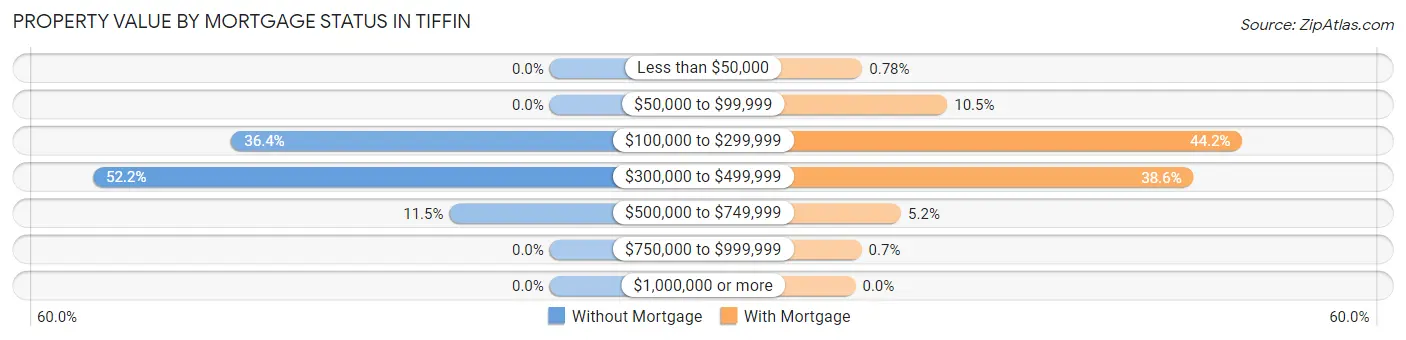 Property Value by Mortgage Status in Tiffin
