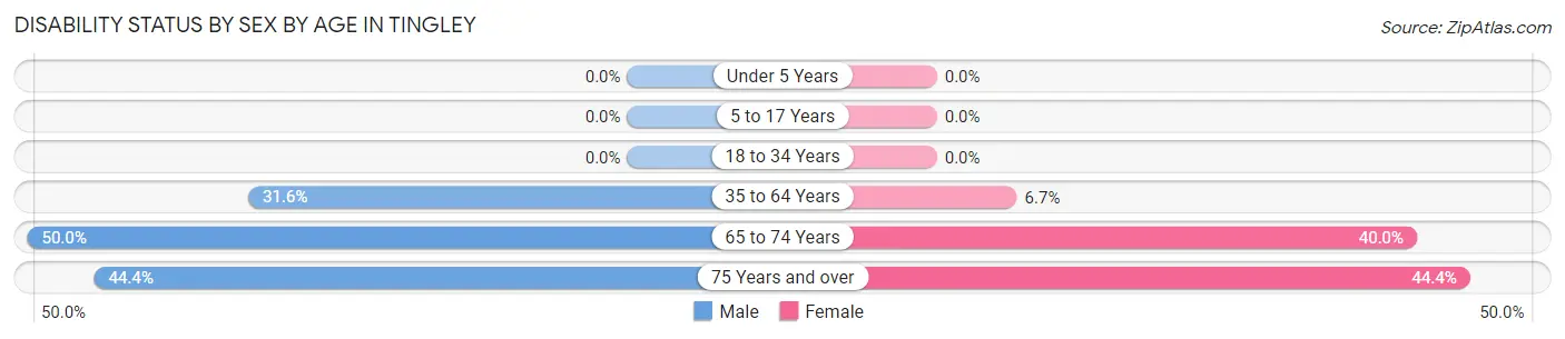Disability Status by Sex by Age in Tingley
