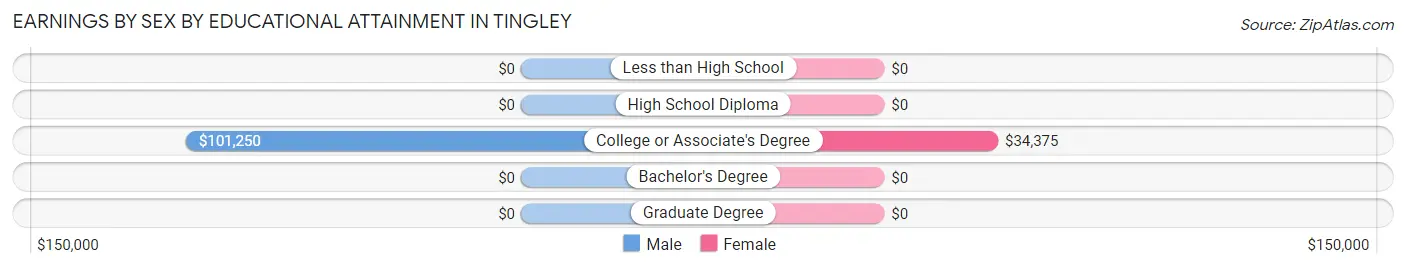 Earnings by Sex by Educational Attainment in Tingley