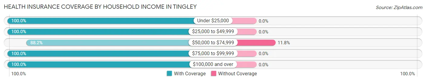 Health Insurance Coverage by Household Income in Tingley