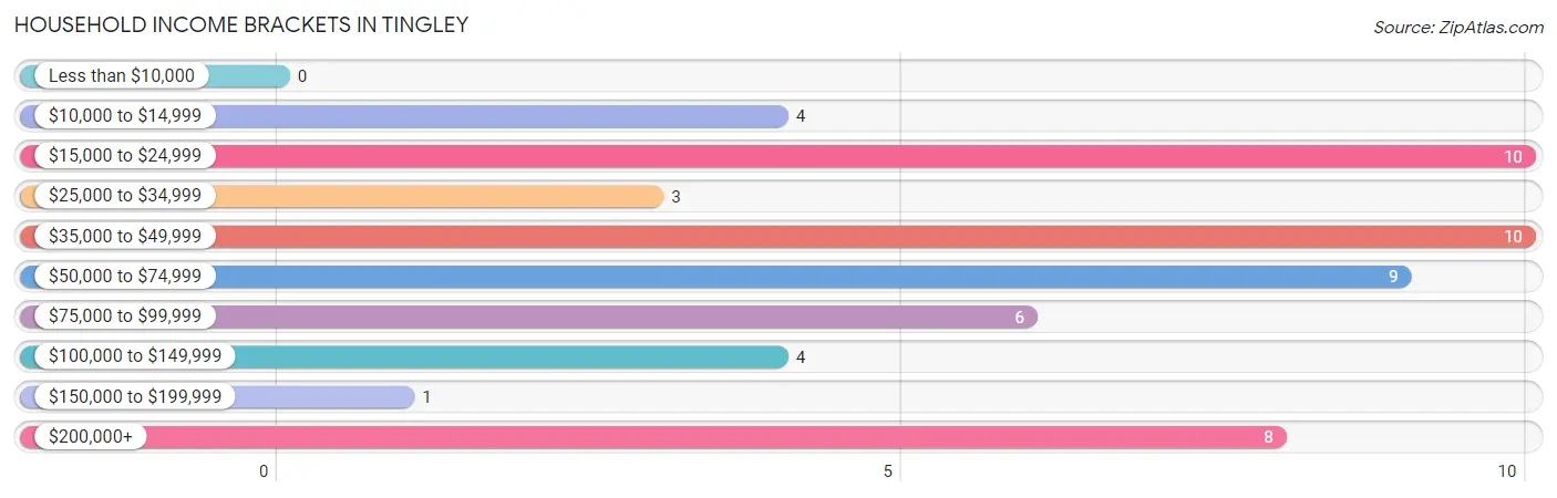 Household Income Brackets in Tingley