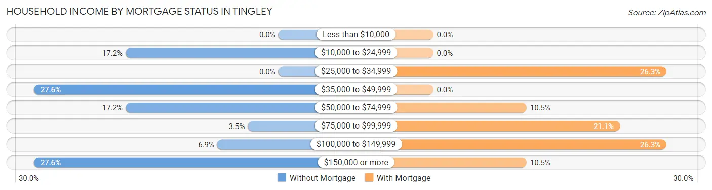 Household Income by Mortgage Status in Tingley