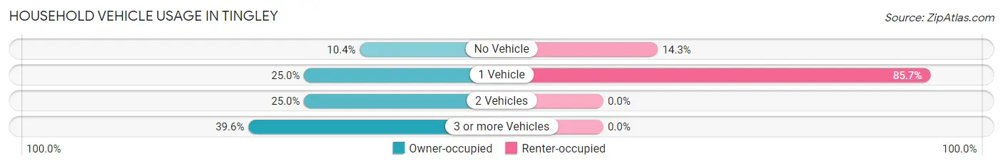Household Vehicle Usage in Tingley