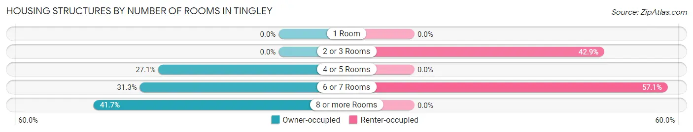 Housing Structures by Number of Rooms in Tingley