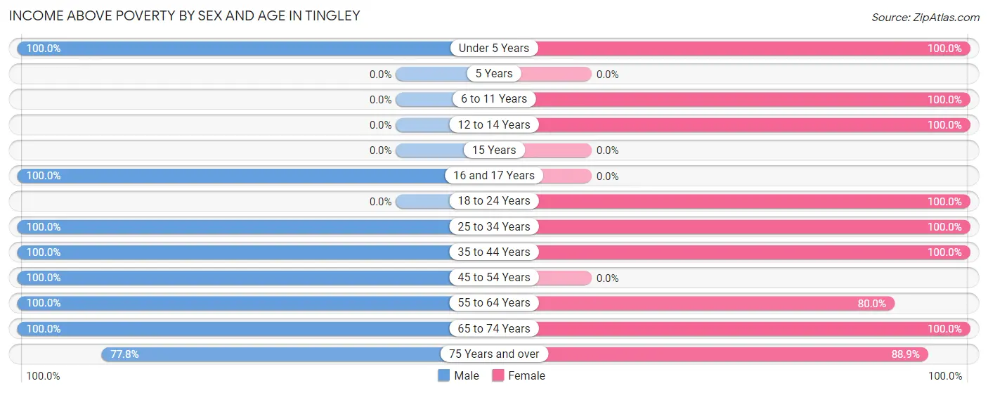 Income Above Poverty by Sex and Age in Tingley
