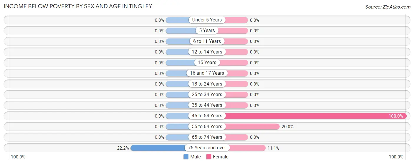 Income Below Poverty by Sex and Age in Tingley