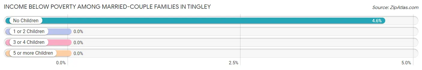 Income Below Poverty Among Married-Couple Families in Tingley