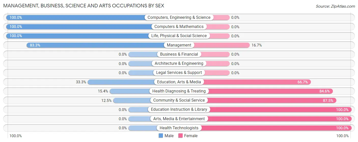 Management, Business, Science and Arts Occupations by Sex in Tingley