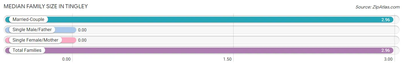 Median Family Size in Tingley