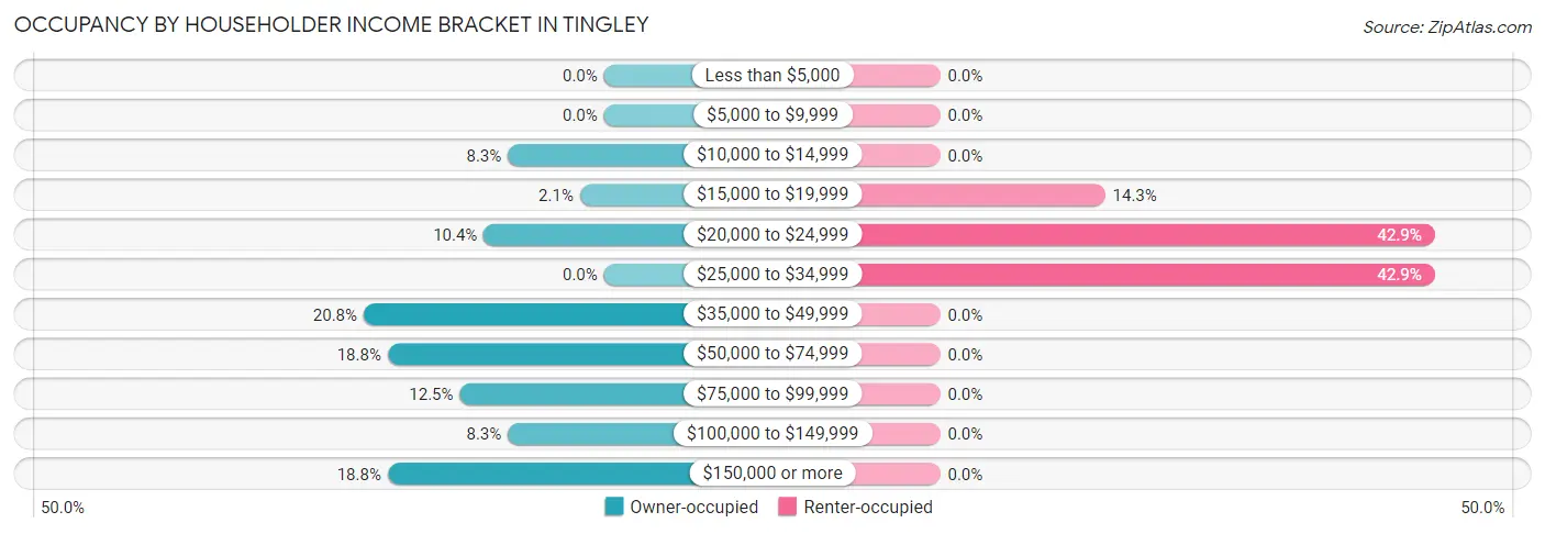 Occupancy by Householder Income Bracket in Tingley