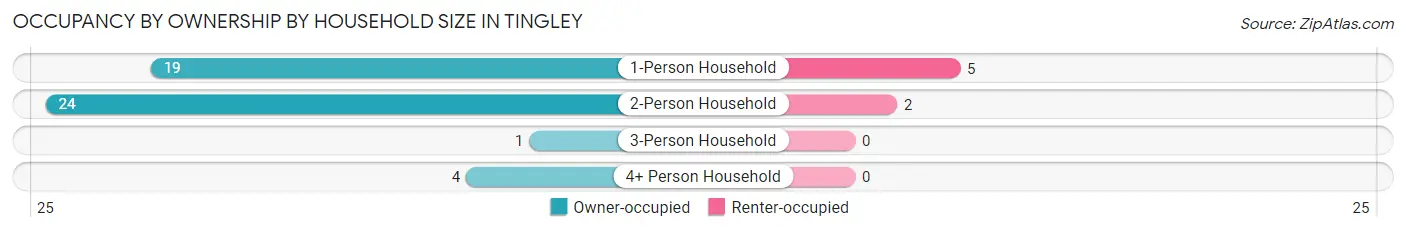 Occupancy by Ownership by Household Size in Tingley