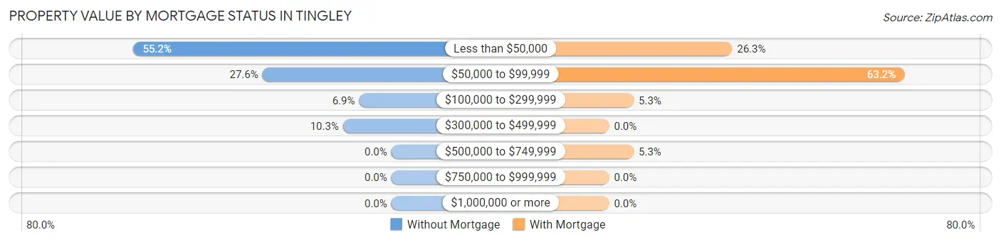 Property Value by Mortgage Status in Tingley